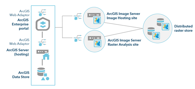 ArcGIS Enterprise with Raster Analytics deployment
