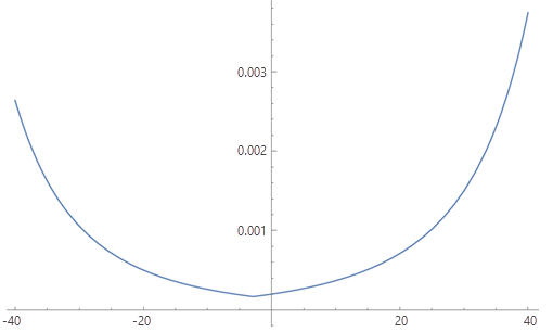 Graph of Tobler's speed function converted to pace function Graph of Tobler's speed function converted to pace function
